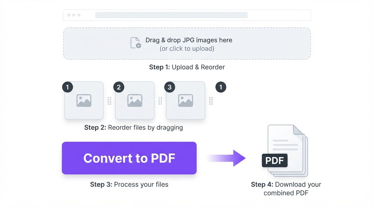 Step-by-step JPG to PDF conversion showing images dragged in, reordered, and merged into one PDF